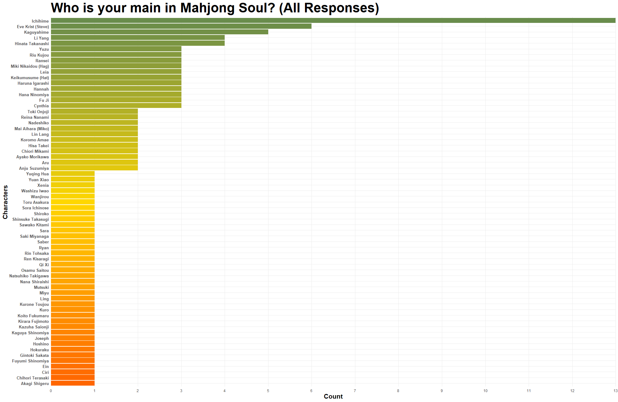 Majsoul Mains chart
